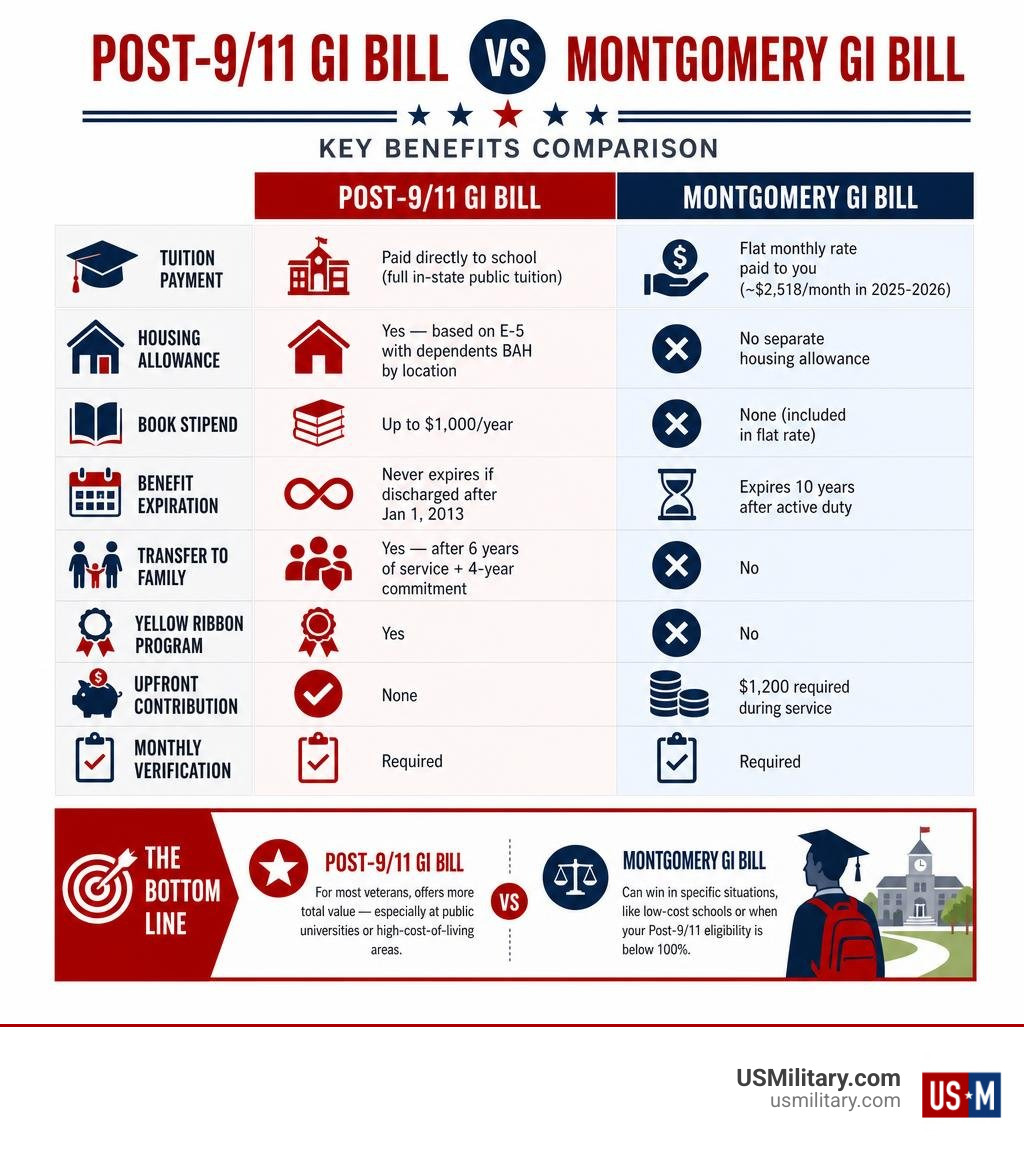 Post 9/11 vs. Montgomery GI Bill Comparison 2026