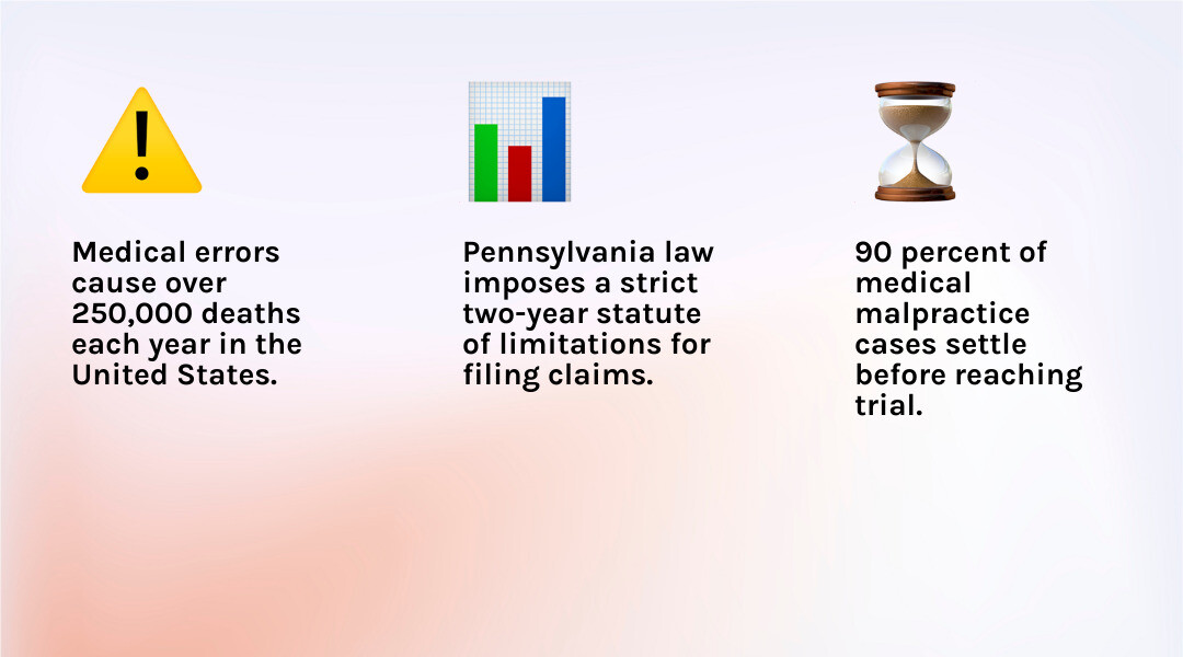 Medical malpractice statistics infographic: 250000 deaths per year, 90% of cases settle, Pennsylvania 2-year filing deadline Medical malpractice statistics infographic: 250000 deaths per year, 90% of cases settle, Pennsylvania 2-year filing deadline