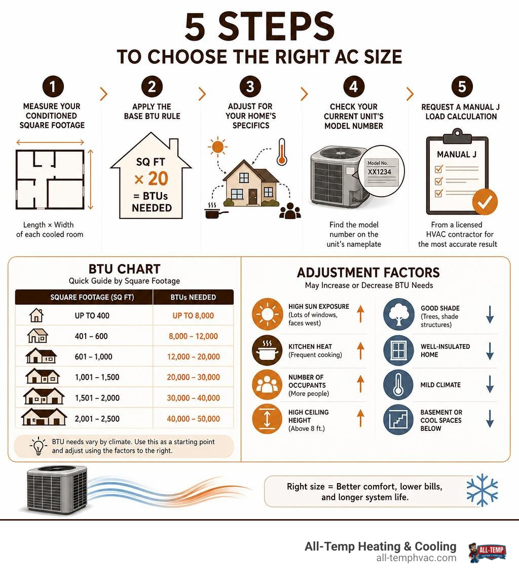 5-step infographic for choosing the right AC size with BTU chart and adjustment factors infographic