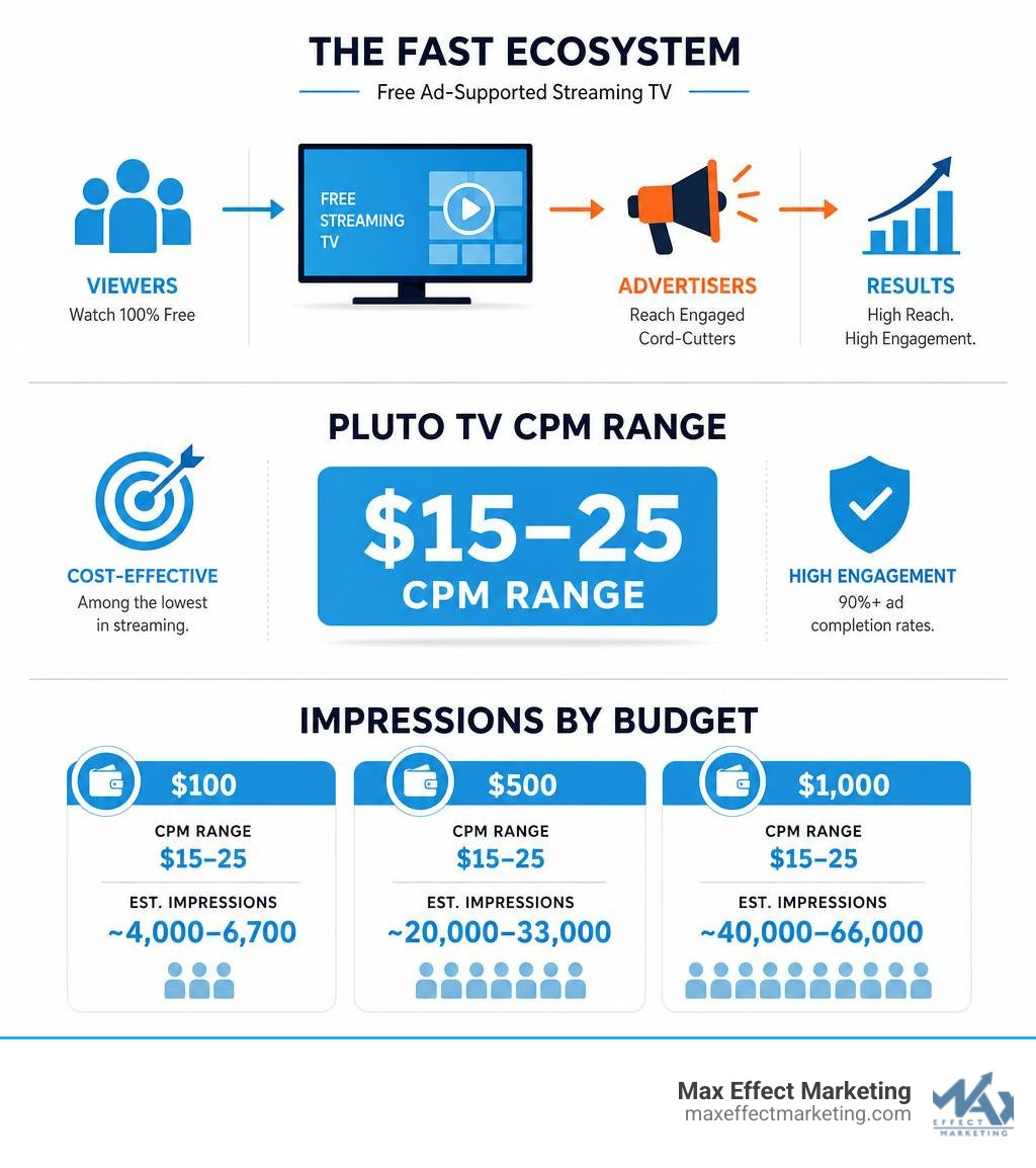 Infographic showing FAST ecosystem, Pluto TV CPM ranges, and impression estimates by budget infographic Infographic showing FAST ecosystem, Pluto TV CPM ranges, and impression estimates by budget infographic