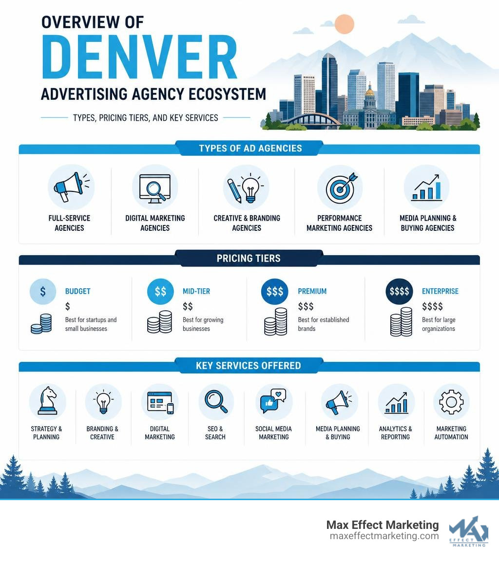 Overview of Denver advertising agency ecosystem: types, pricing tiers, and key services infographic Overview of Denver advertising agency ecosystem: types, pricing tiers, and key services infographic