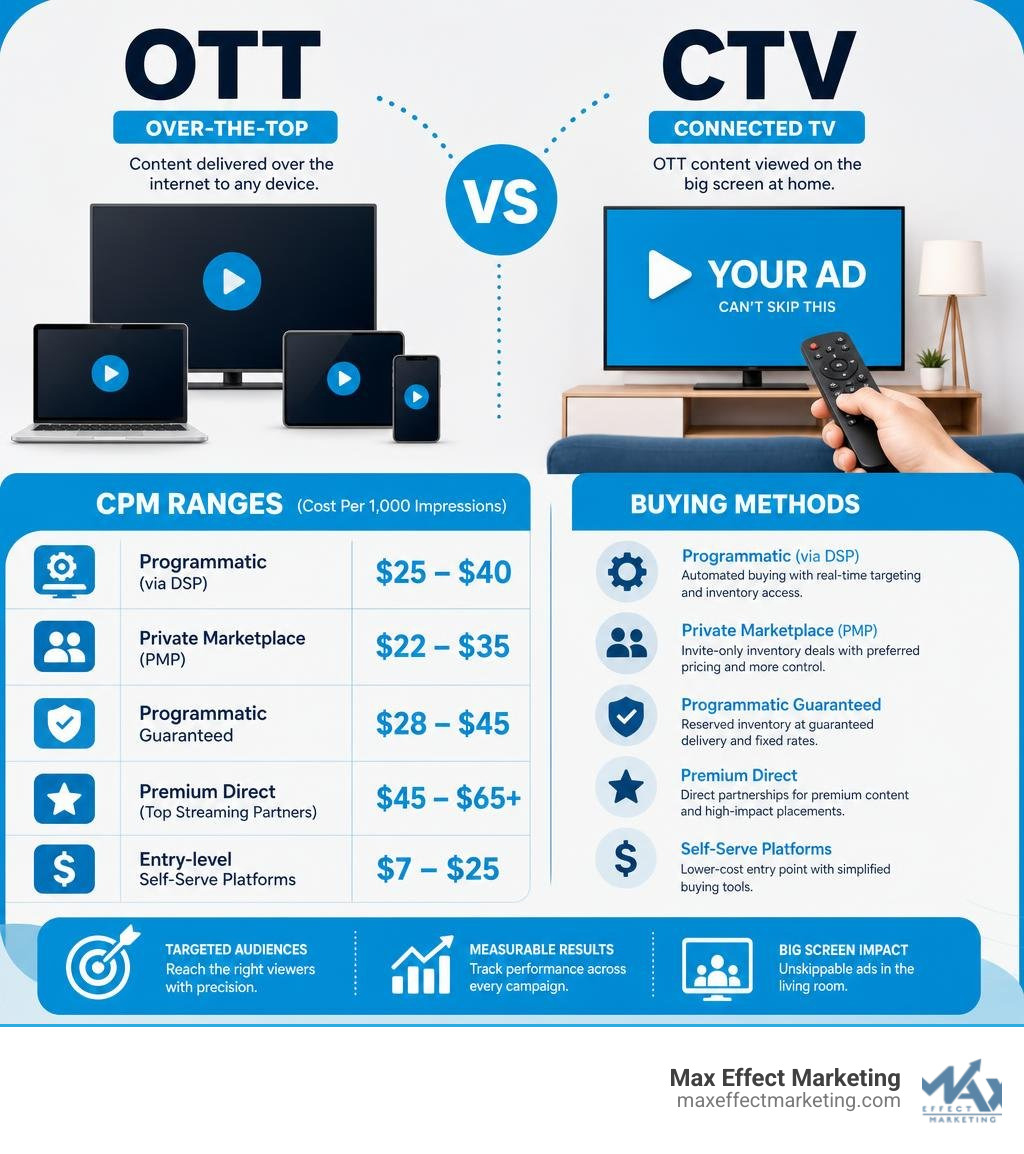 OTT vs CTV explained with CPM ranges and buying methods infographic infographic