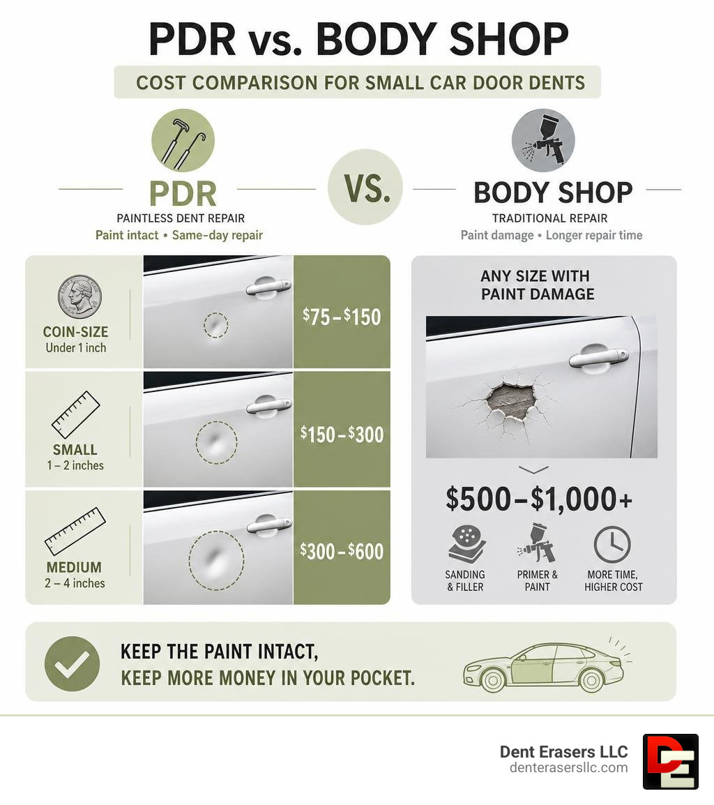 infographic showing PDR vs body shop cost comparison for small car door dents by size infographic Infographic Showing Pdr Vs Body Shop Cost Comparison For Small Car Door Dents By Size Infographic