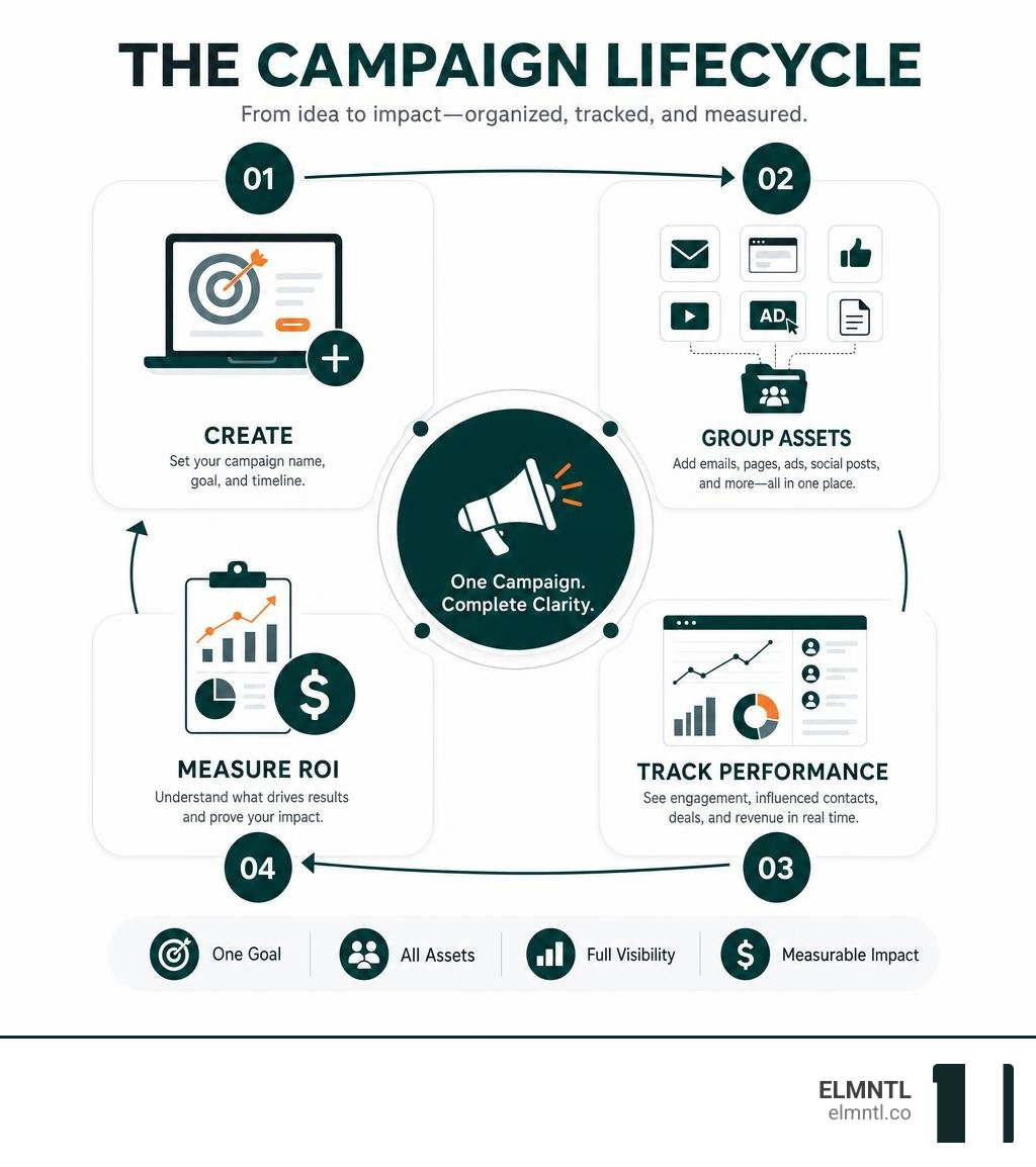 HubSpot campaign lifecycle infographic showing campaign creation, asset grouping, tracking, and ROI reporting infographic