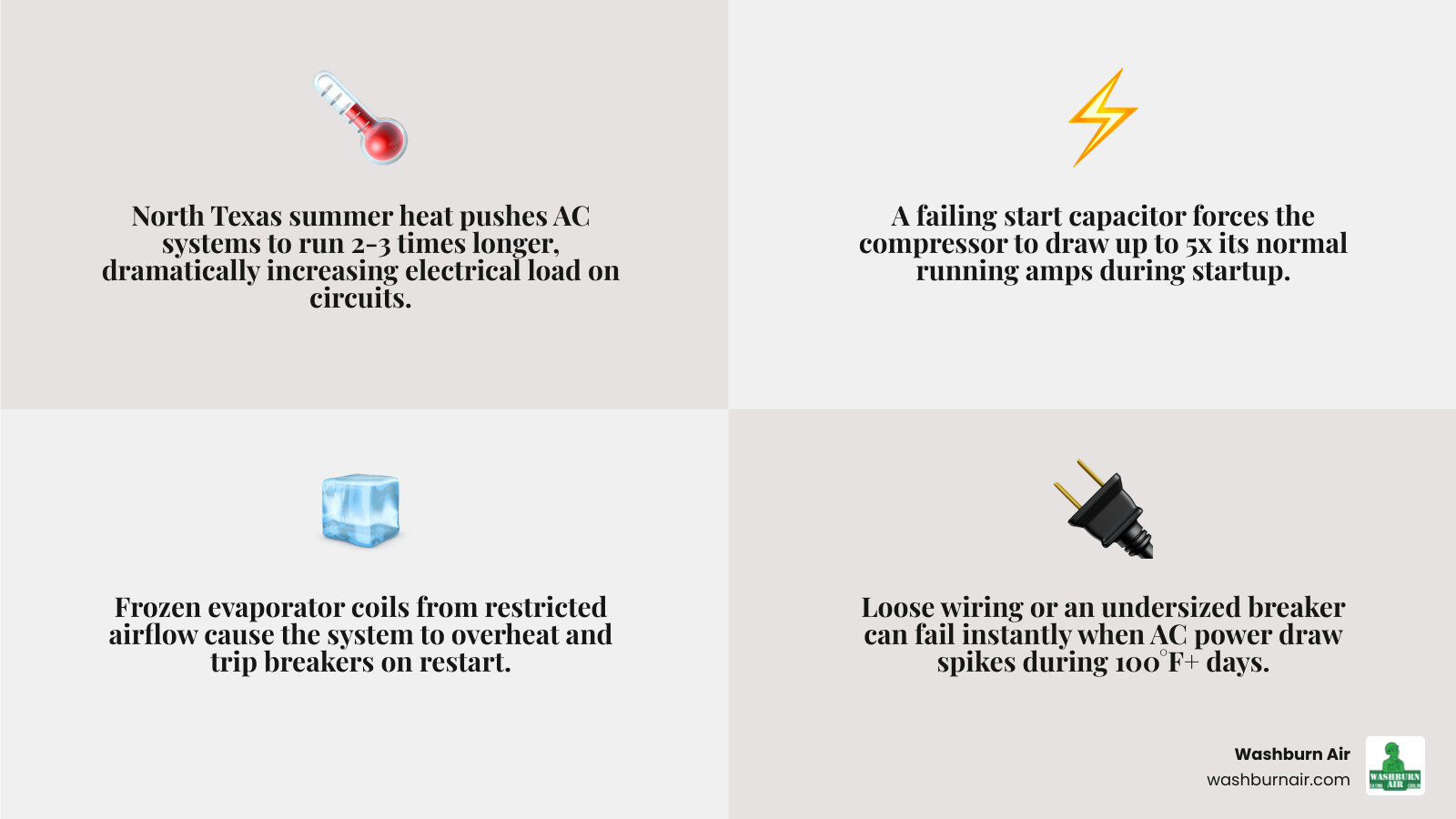Infographic showing 7 reasons AC trips breaker in North Texas heat with electrical load and heat wave factors infographic Infographic showing 7 reasons AC trips breaker in North Texas heat with electrical load and heat wave factors infographic