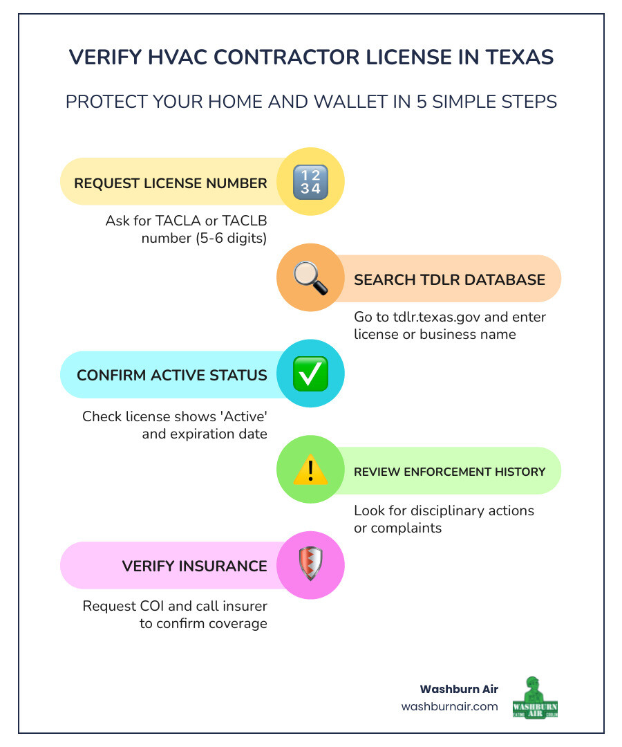 Infographic showing 5 steps to verify a Texas HVAC contractor license and risks of hiring unlicensed infographic Infographic showing 5 steps to verify a Texas HVAC contractor license and risks of hiring unlicensed infographic