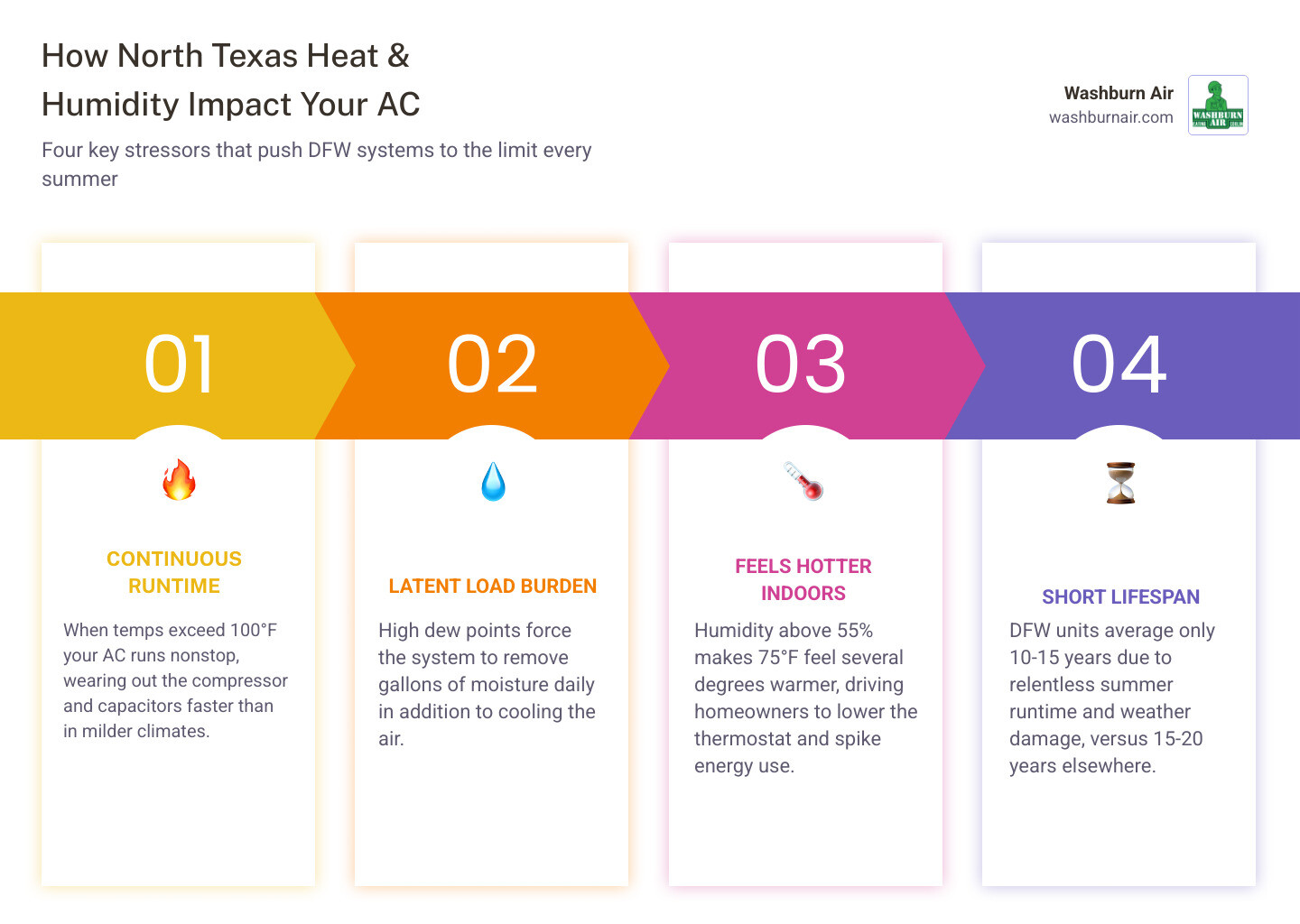 Infographic showing how North Texas heat and humidity increase AC workload, moisture removal demands, and component wear Infographic showing how North Texas heat and humidity increase AC workload, moisture removal demands, and component wear