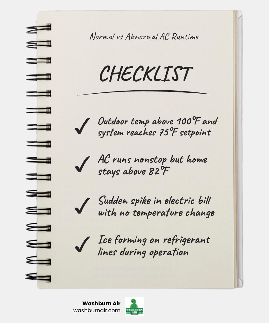 Infographic showing normal vs abnormal AC runtime signs in North Texas summer heat infographic Infographic showing normal vs abnormal AC runtime signs in North Texas summer heat infographic