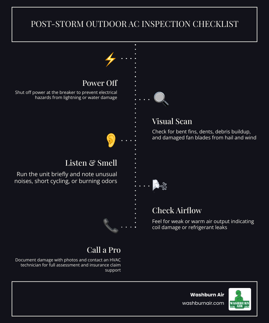 Post-storm outdoor AC unit inspection checklist infographic for DFW homeowners infographic Post-storm outdoor AC unit inspection checklist infographic for DFW homeowners infographic