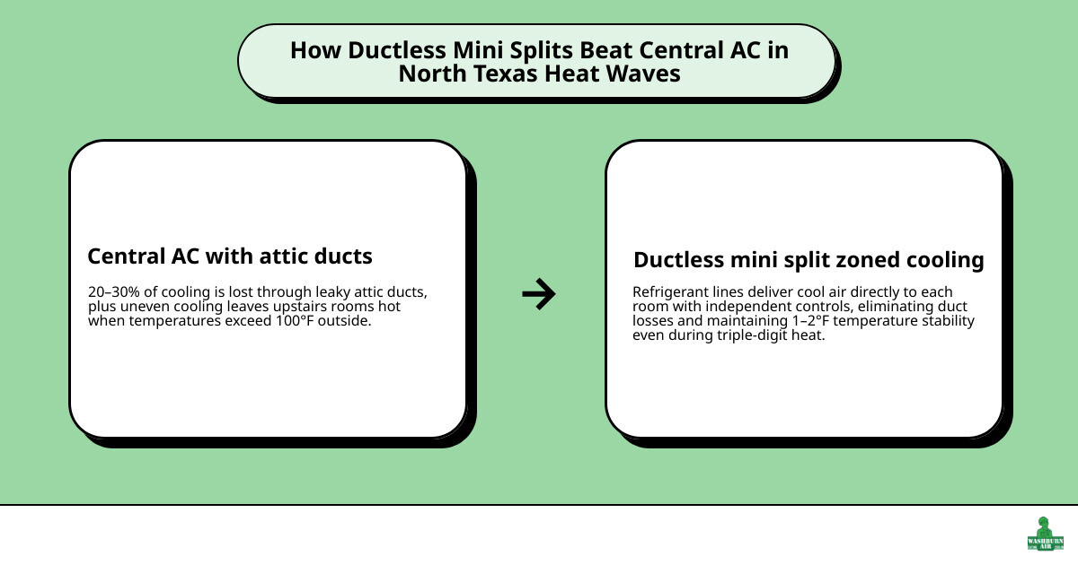 Infographic showing how ductless mini splits cool specific rooms during North Texas heat waves infographic Infographic showing how ductless mini splits cool specific rooms during North Texas heat waves infographic