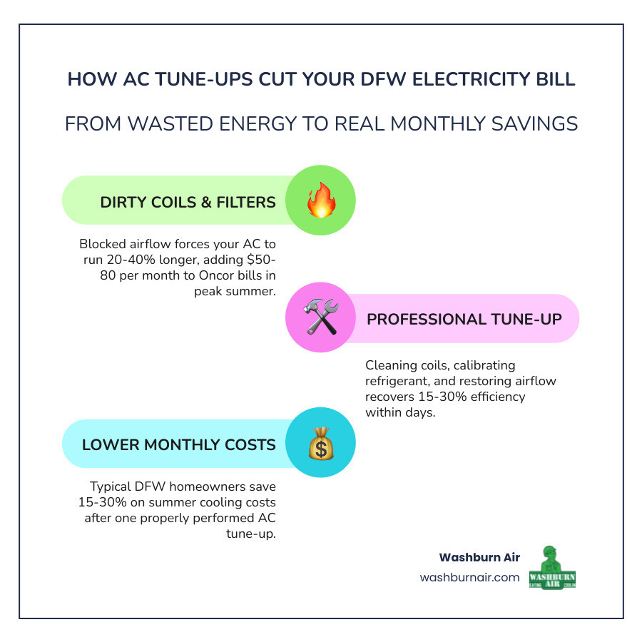 Infographic showing how AC tune-up tasks reduce electricity bills in DFW summer months infographic Infographic showing how AC tune-up tasks reduce electricity bills in DFW summer months infographic