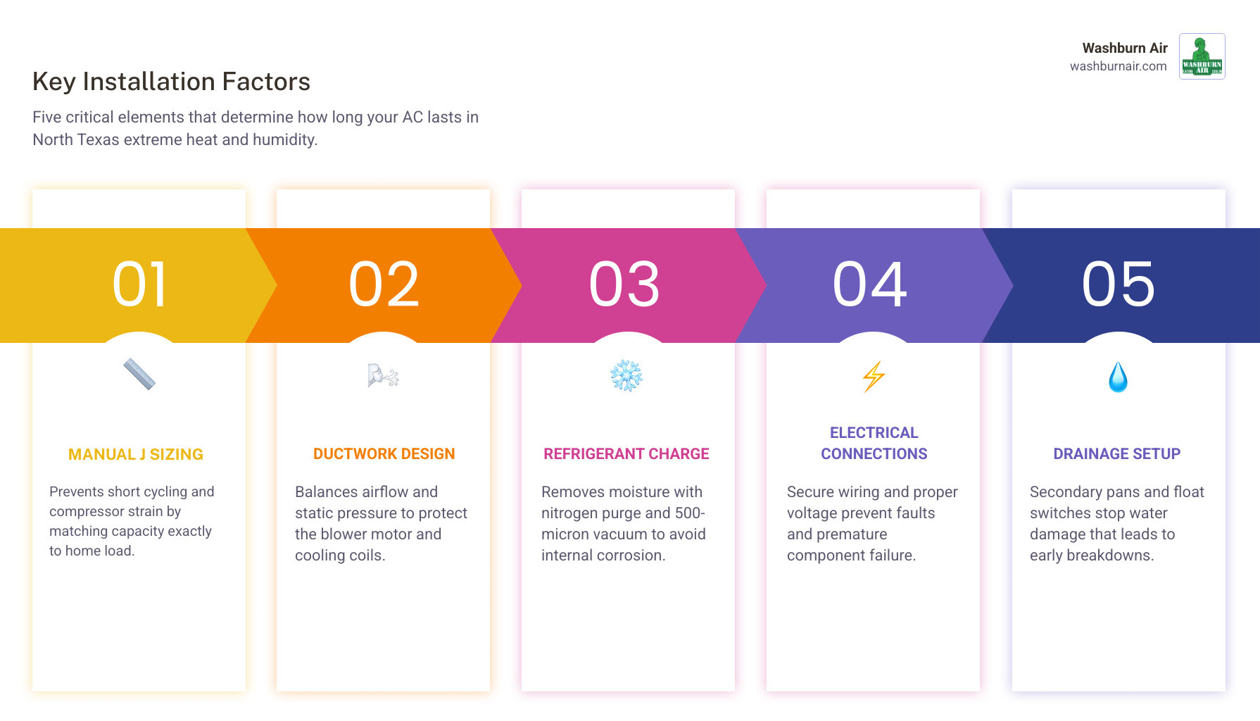 Infographic showing how installation quality factors like sizing, ductwork, refrigerant charge, and drainage each impact AC Infographic showing how installation quality factors like sizing, ductwork, refrigerant charge, and drainage each impact AC