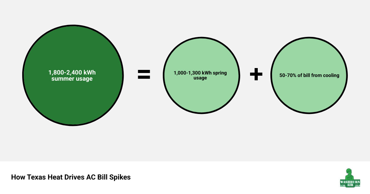 Infographic showing how Texas summer heat drives household electricity usage spikes from spring to August peak infographic Infographic showing how Texas summer heat drives household electricity usage spikes from spring to August peak infographic