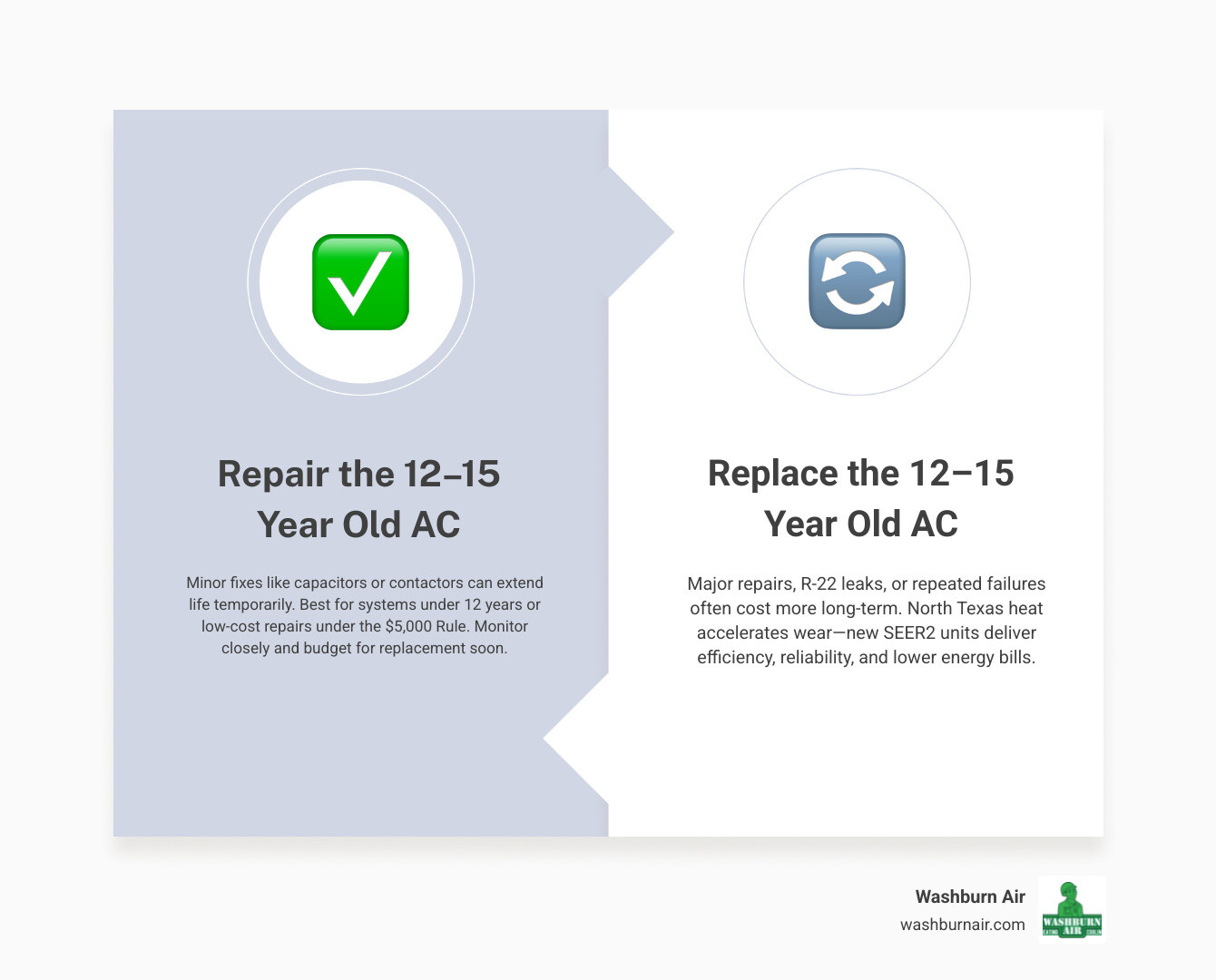 Repair vs replace decision matrix for 12-15 year old AC units in North Texas climate infographic Repair vs replace decision matrix for 12-15 year old AC units in North Texas climate infographic