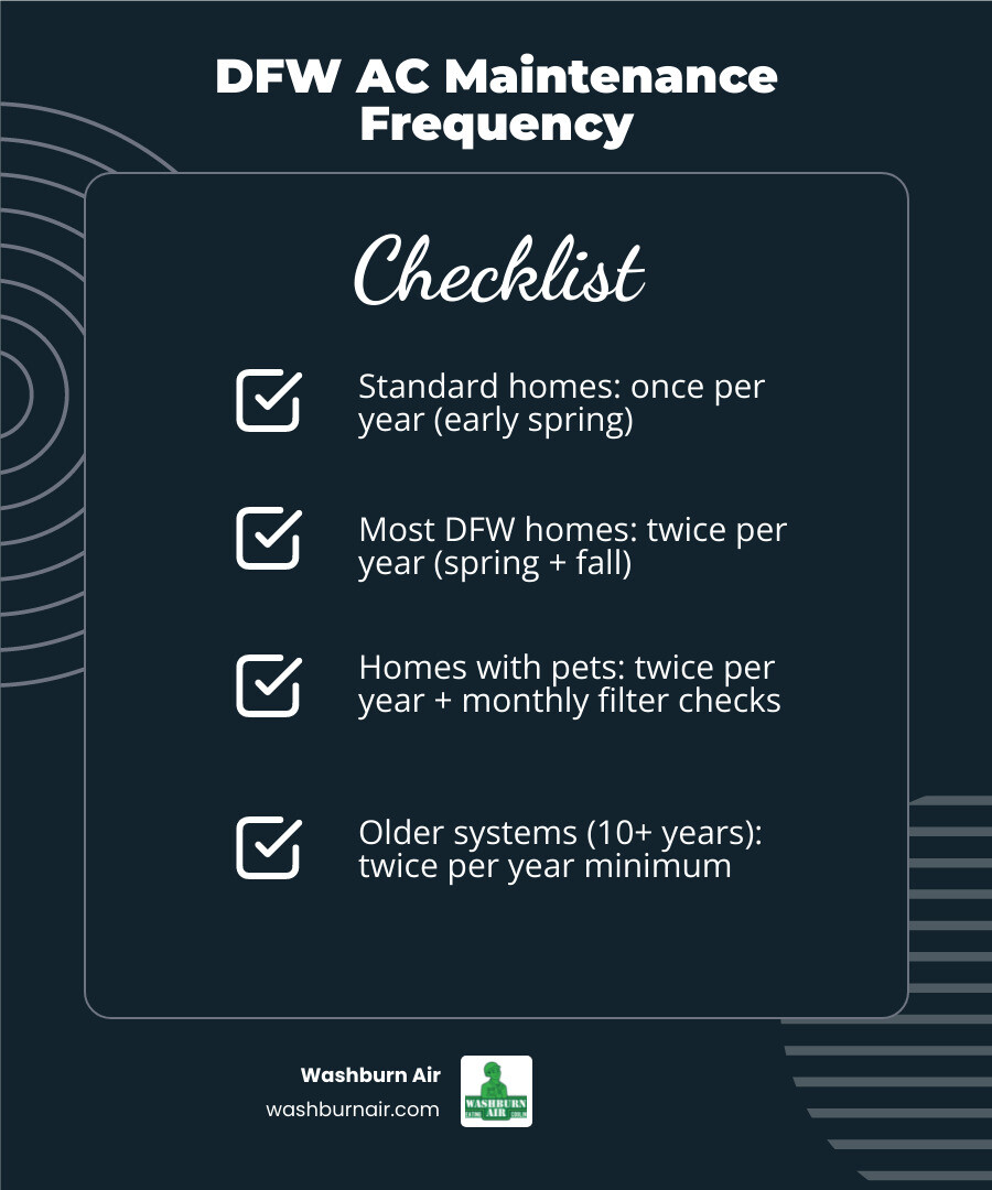 Infographic showing DFW AC service frequency recommendations by system age and household type with key Texas climate stats Infographic showing DFW AC service frequency recommendations by system age and household type with key Texas climate stats