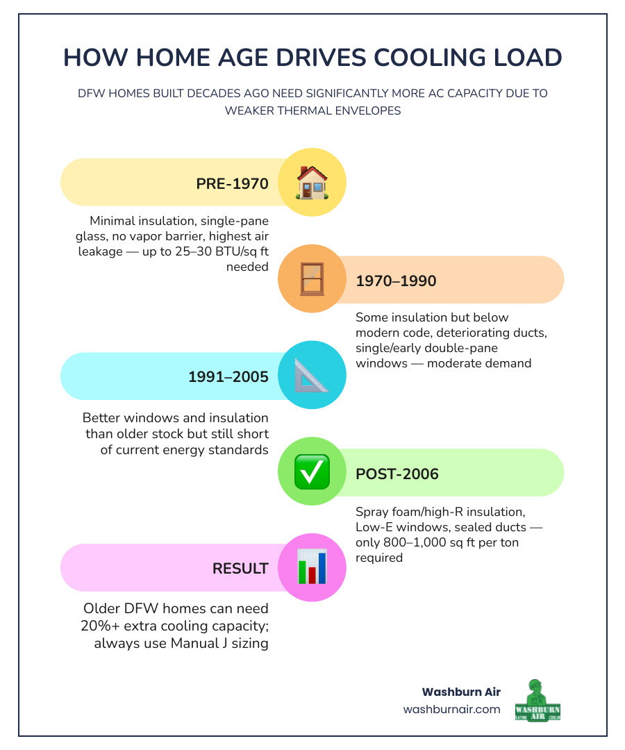 Infographic showing how home age affects cooling load and HVAC sizing requirements in DFW infographic Infographic showing how home age affects cooling load and HVAC sizing requirements in DFW infographic