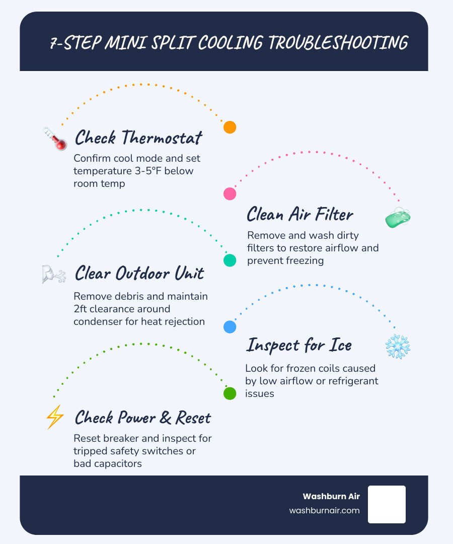 Infographic showing 7 steps to troubleshoot a mini split not cooling in North Texas heat wave infographic Infographic showing 7 steps to troubleshoot a mini split not cooling in North Texas heat wave infographic