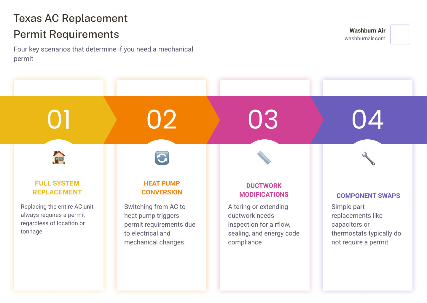 Infographic showing Texas HVAC permit requirements: full replacement yes, component swap no, who pulls permits, and Infographic showing Texas HVAC permit requirements: full replacement yes, component swap no, who pulls permits, and