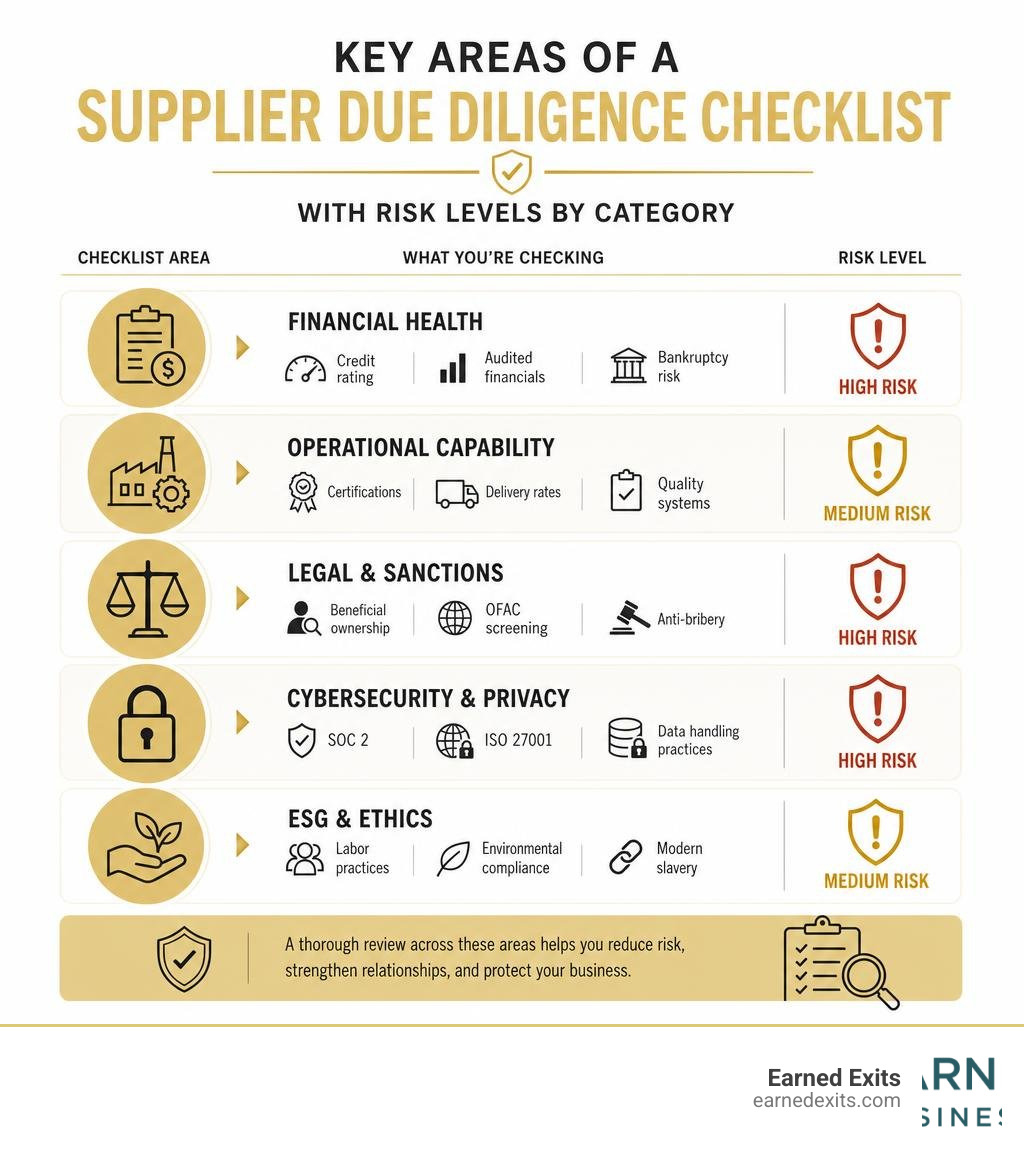 Key areas of a supplier due diligence checklist with risk levels by category infographic Key areas of a supplier due diligence checklist with risk levels by category infographic