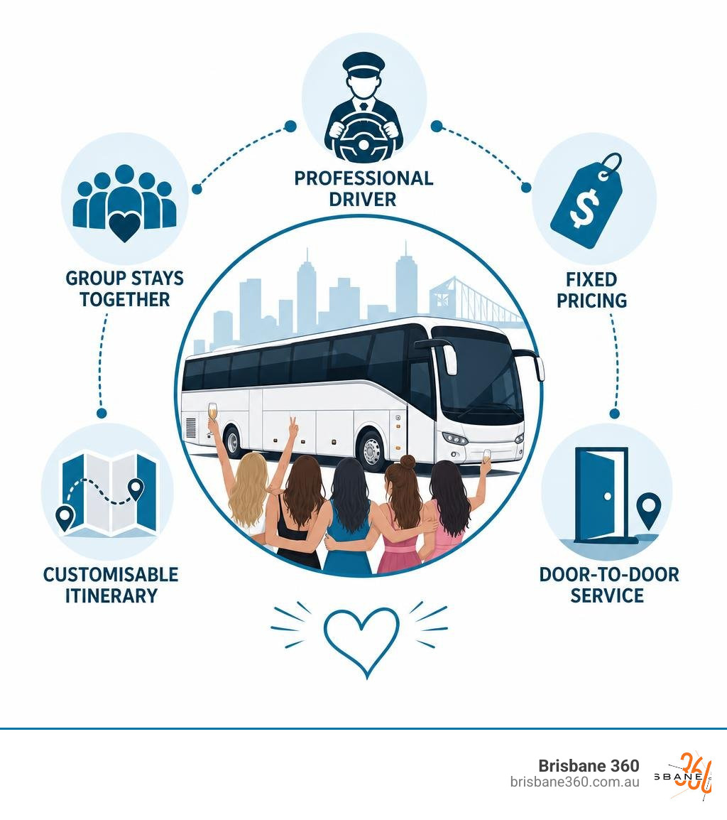 infographic showing hens party bus transport benefits: group stays together, professional driver, fixed pricing