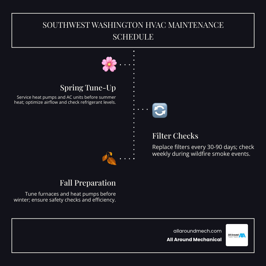 Infographic showing the ideal seasonal HVAC maintenance schedule for Southwest Washington homes by system type infographic Infographic showing the ideal seasonal HVAC maintenance schedule for Southwest Washington homes by system type infographic