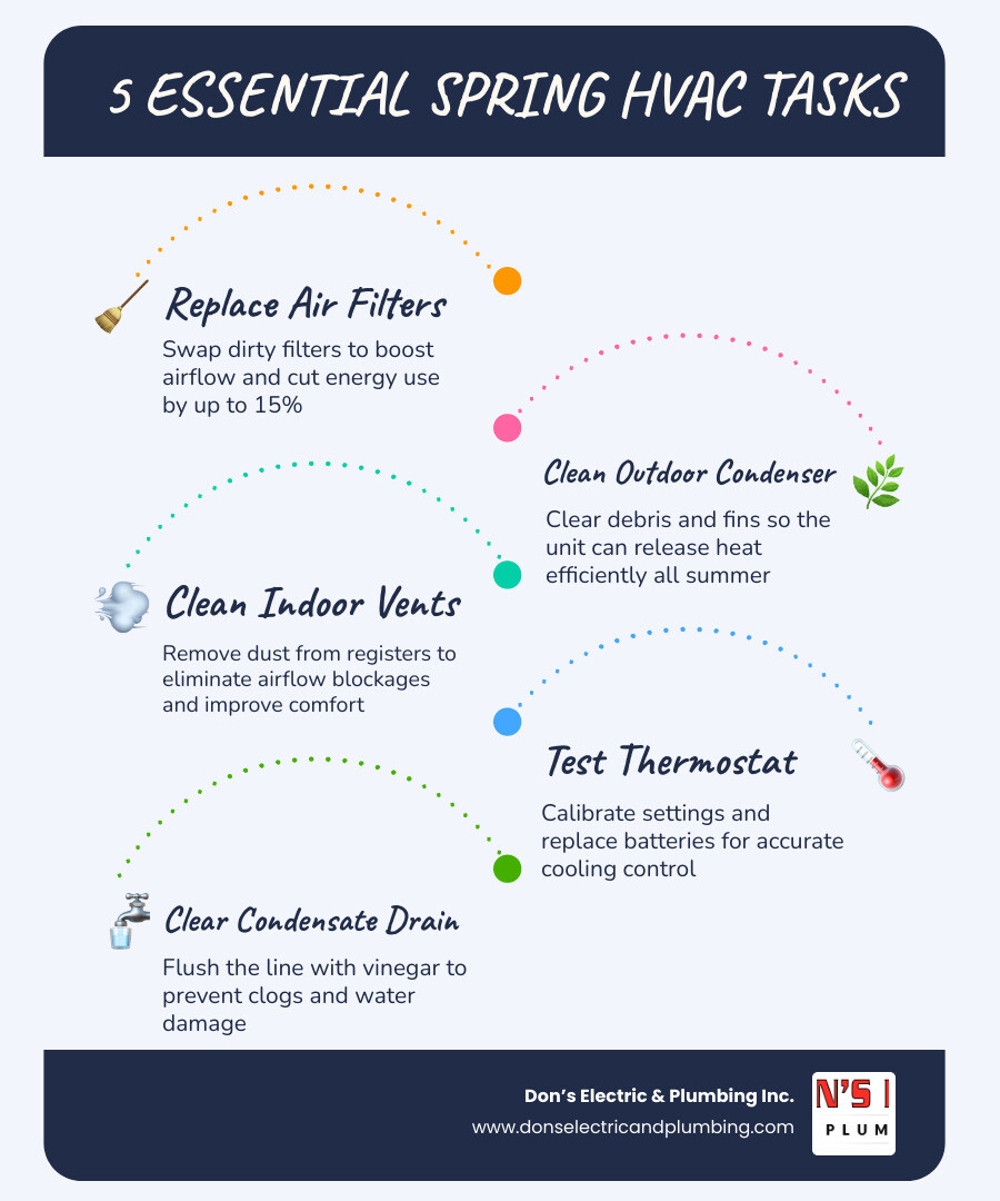Infographic showing 5 spring HVAC tasks, benefits of maintenance, and comparison of maintained vs neglected system outcomes Infographic showing 5 spring HVAC tasks, benefits of maintenance, and comparison of maintained vs neglected system outcomes