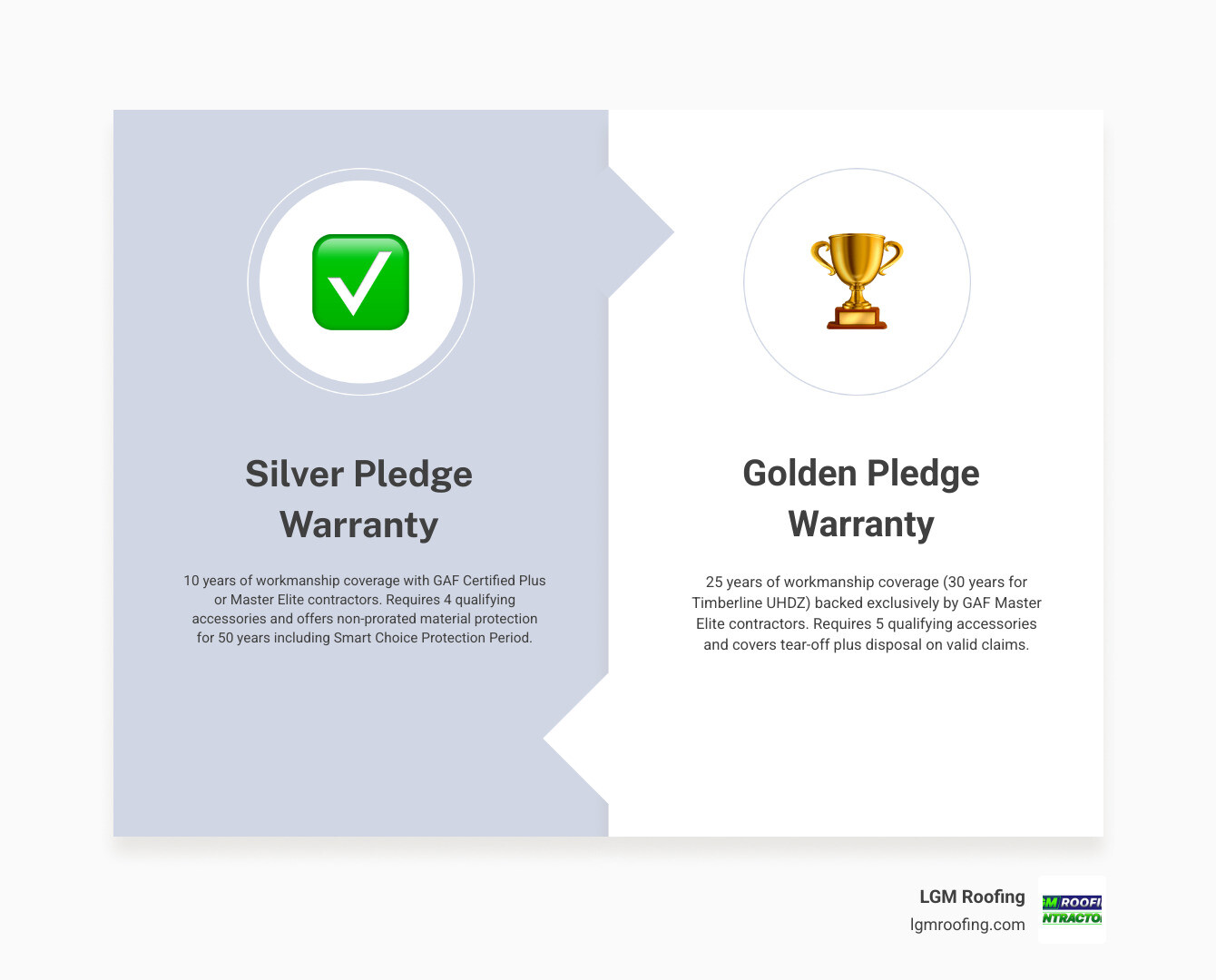 Infographic comparing GAF Silver Pledge vs Golden Pledge warranty tiers side by side infographic Infographic comparing GAF Silver Pledge vs Golden Pledge warranty tiers side by side infographic