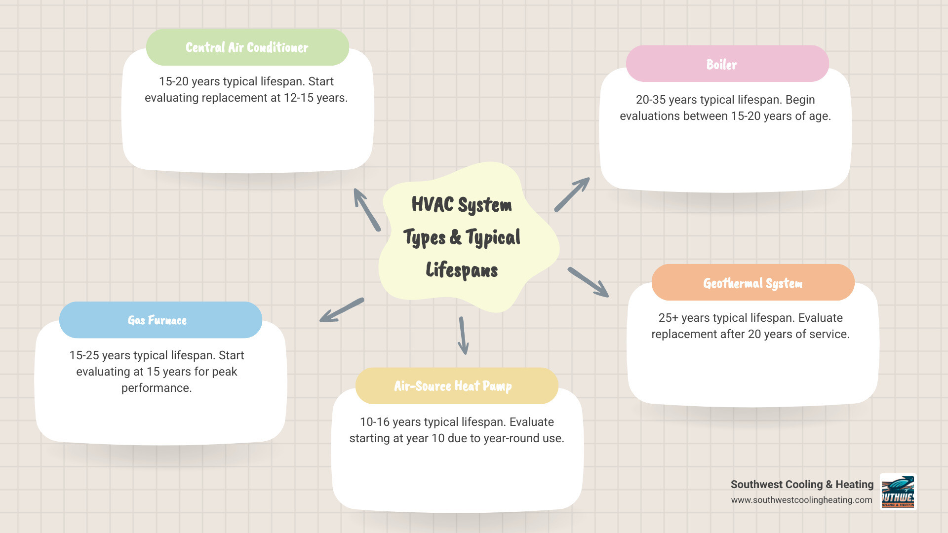 Infographic showing HVAC lifespan by system type with replacement age thresholds infographic Infographic showing HVAC lifespan by system type with replacement age thresholds infographic