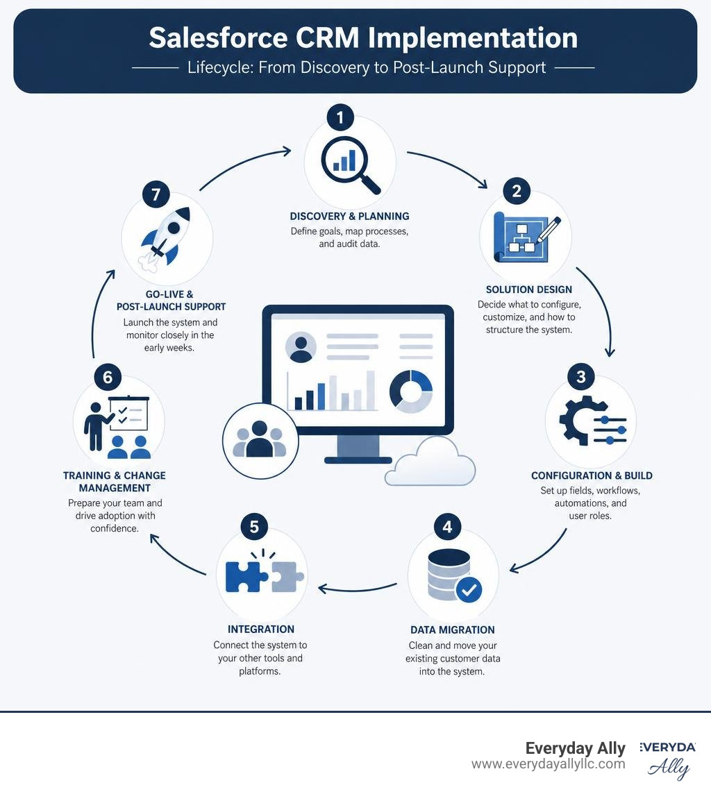 Salesforce CRM implementation lifecycle phases from discovery to post-launch support infographic