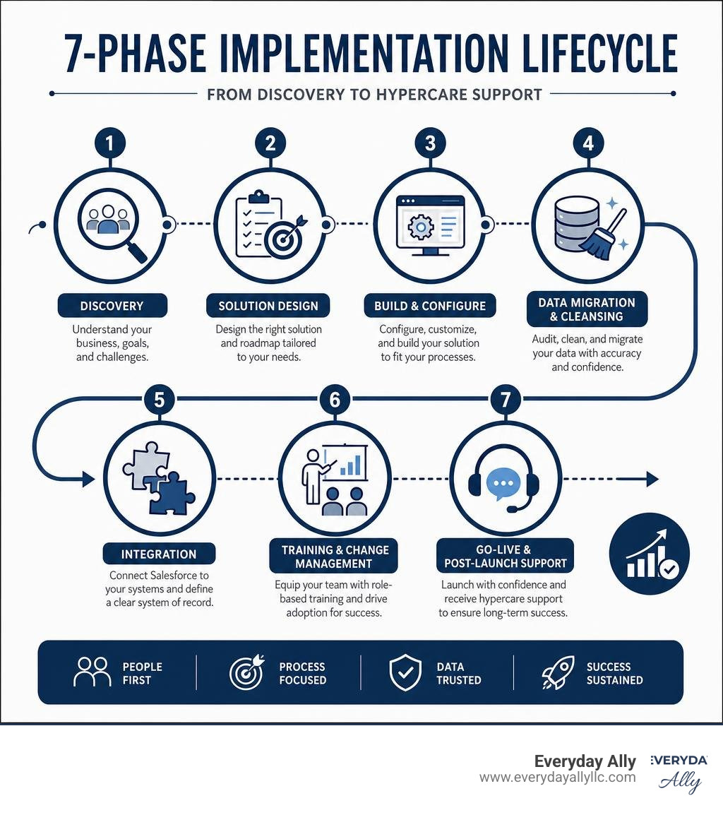 Infographic showing the 7-phase implementation lifecycle from discovery to hypercare support infographic