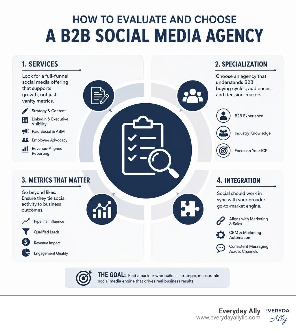 How to evaluate and choose a B2B social media agency: services, specialization, metrics, integration infographic