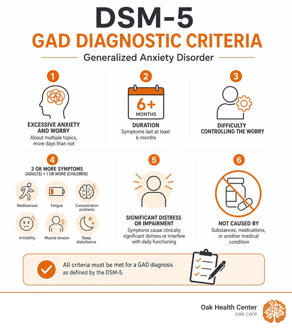 DSM-5 GAD diagnostic criteria infographic with symptoms duration and impairment requirements infographic