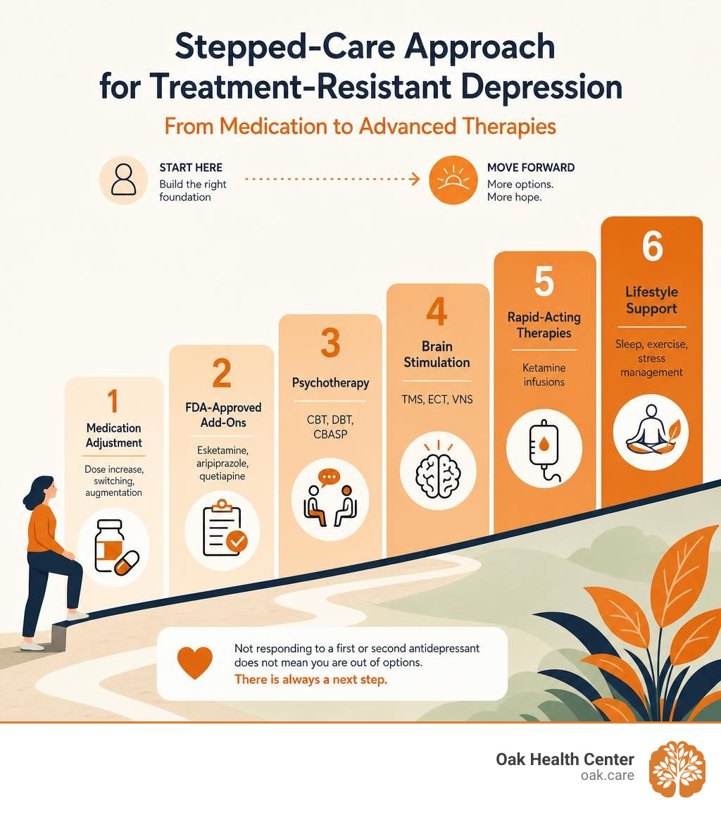 Stepped-care approach for treatment-resistant depression from medication to advanced therapies infographic