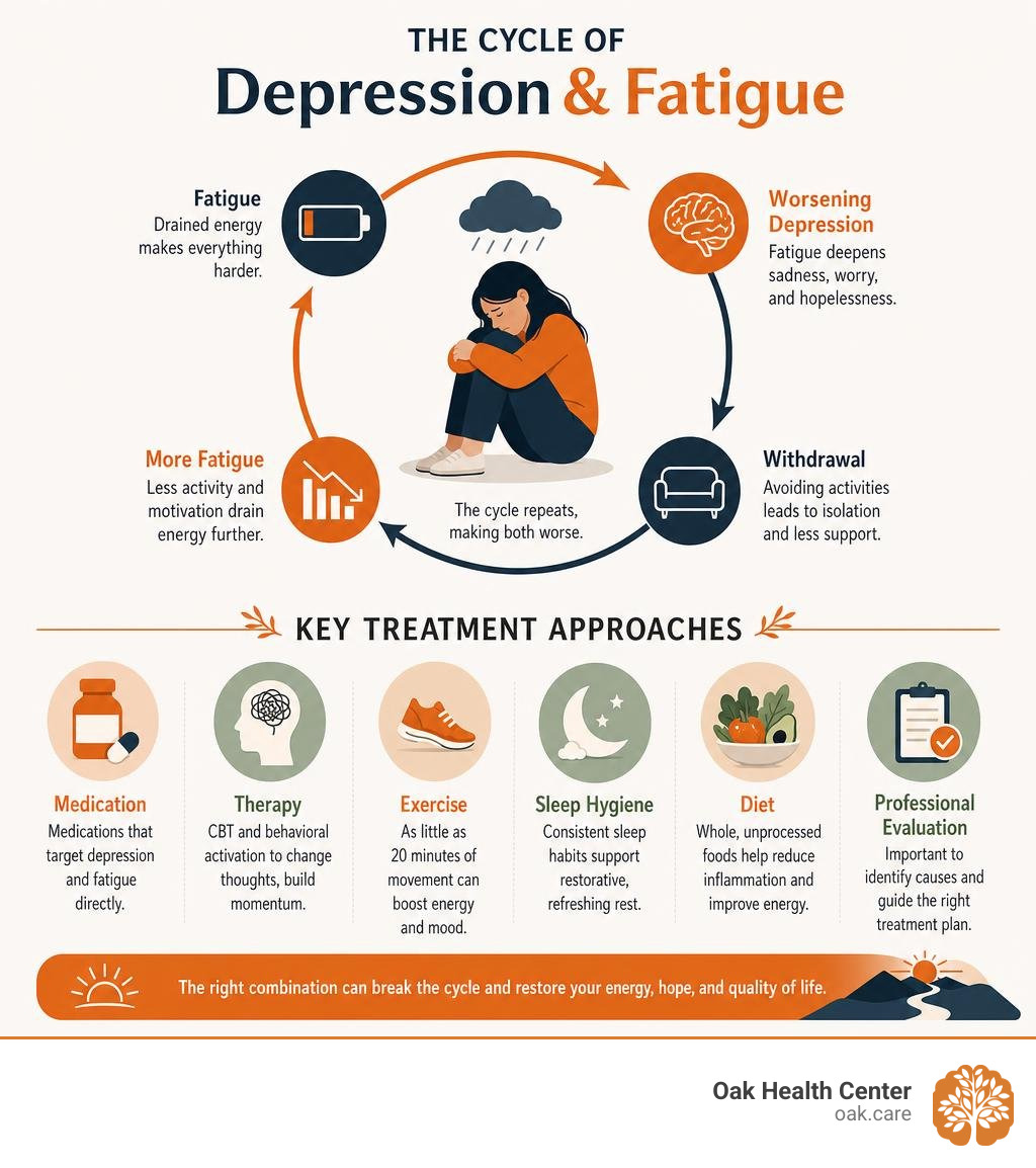 Infographic showing the cycle of depression and fatigue and key treatment approaches infographic