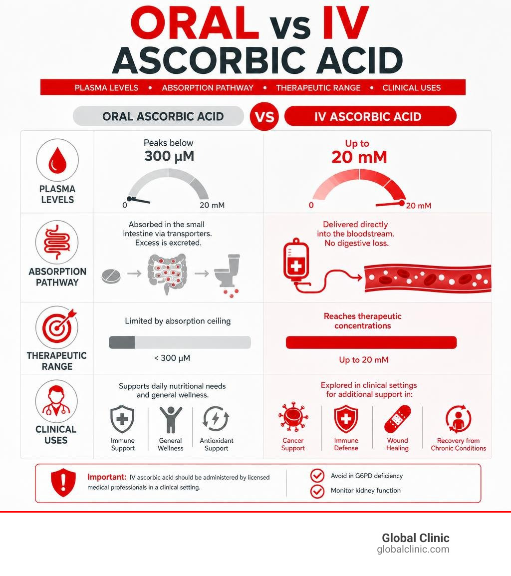 Infographic: oral vs IV ascorbic acid — plasma levels, absorption pathway, therapeutic range, clinical uses infographic Infographic: oral vs IV ascorbic acid — plasma levels, absorption pathway, therapeutic range, clinical uses infographic
