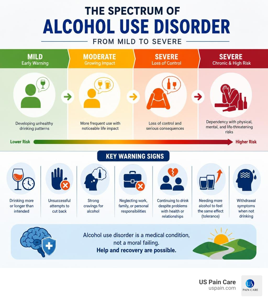 Infographic showing the spectrum of alcohol use disorder from mild to severe with key warning signs infographic