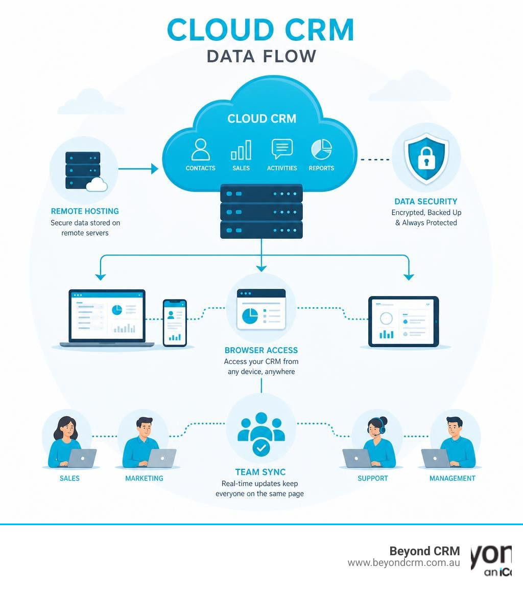 Cloud CRM data flow infographic showing remote hosting, browser access, team sync, and data security infographic