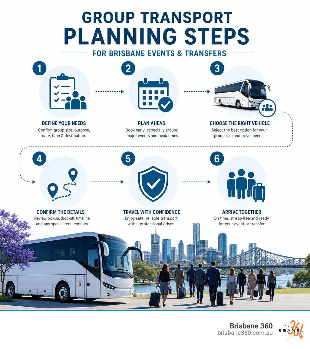 Group transport planning steps infographic for Brisbane events and transfers infographic