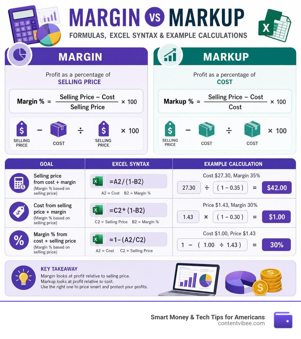 Infographic showing margin vs markup formulas, Excel syntax, and example calculations side by side infographic