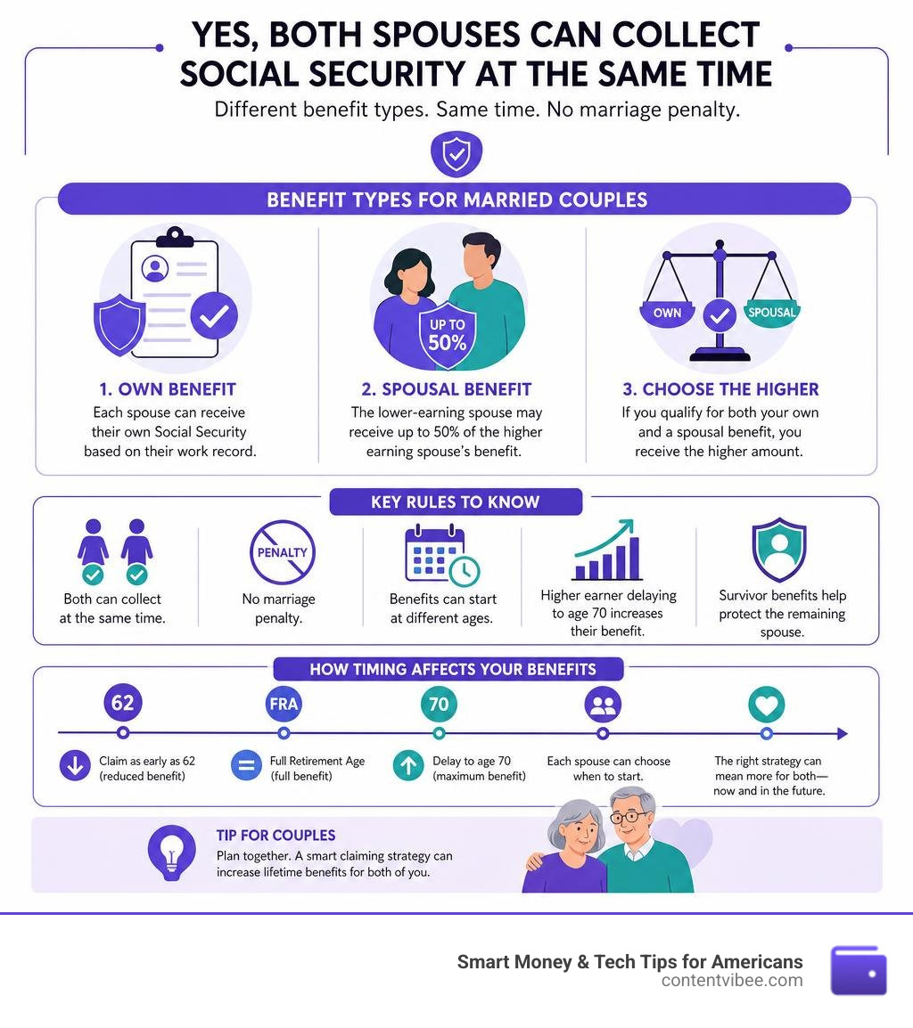 Infographic showing how married couples can claim Social Security simultaneously with benefit types and rules infographic