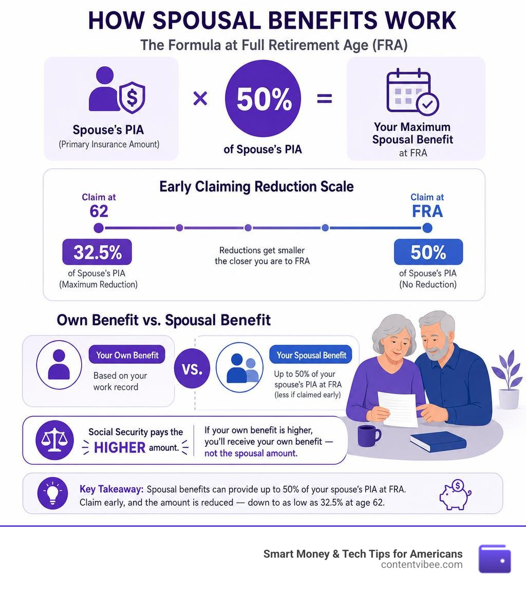 Infographic showing spousal benefit formula: 50% of spouse's PIA at FRA, early claiming reduction scale from 32.5% at 62 to