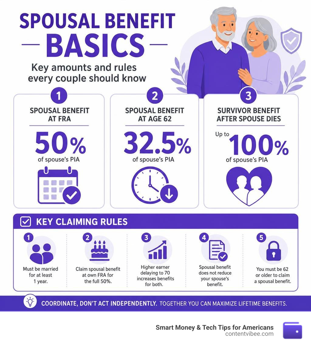 Infographic showing spousal benefit basics: 50% PIA at FRA, 32.5% at 62, survivor benefit up to 100%, and key claiming rules