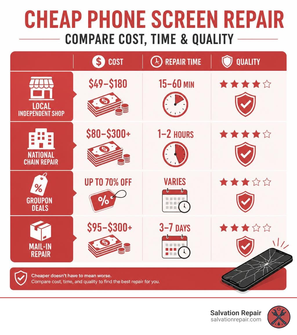 Infographic comparing cheap phone screen repair options by cost, repair time, and quality infographic