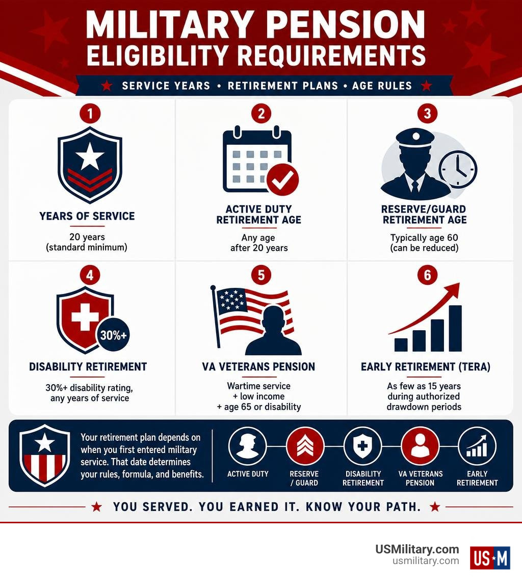 Military pension eligibility requirements infographic showing service years, retirement plans, and age rules infographic