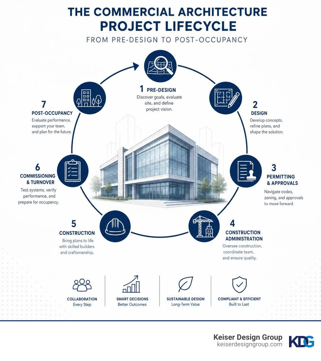Infographic showing the commercial architecture project lifecycle from pre-design to post-occupancy infographic Infographic showing the commercial architecture project lifecycle from pre-design to post-occupancy infographic