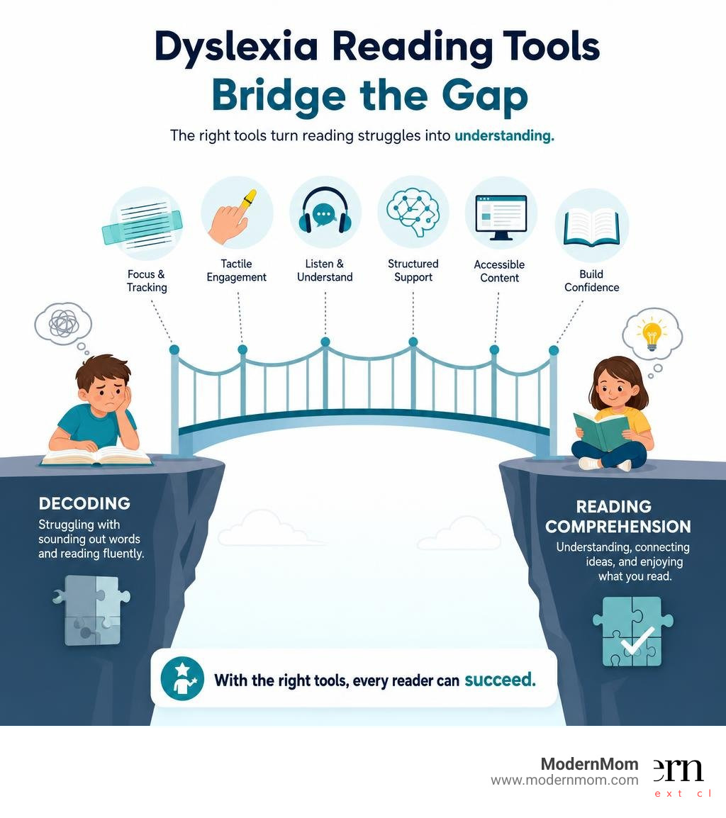 Infographic showing how dyslexia reading tools bridge the gap between decoding and reading comprehension infographic Infographic showing how dyslexia reading tools bridge the gap between decoding and reading comprehension infographic