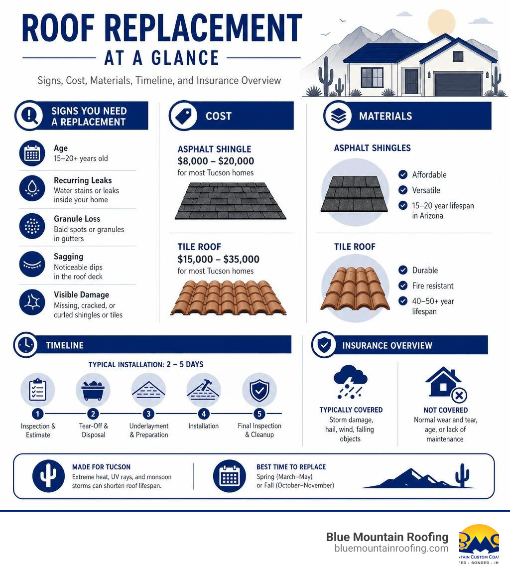 Roof replacement process infographic: signs, cost, materials, timeline, and insurance overview infographic Roof replacement process infographic: signs, cost, materials, timeline, and insurance overview infographic