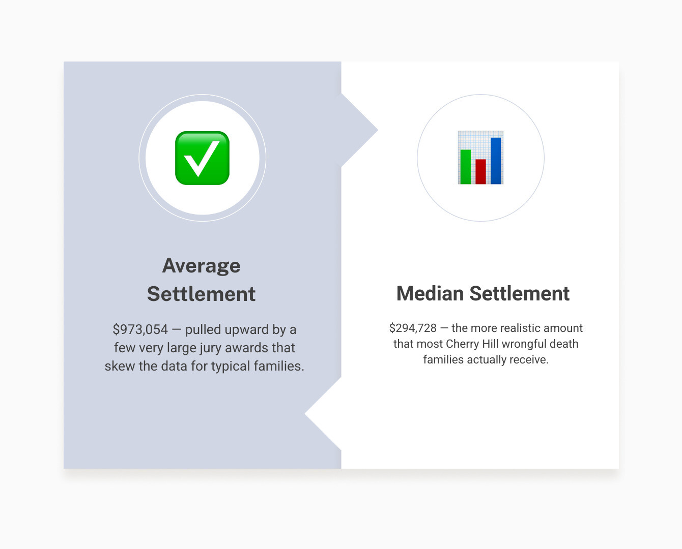 Infographic showing average wrongful death settlement ranges by case type, median vs mean, and key factors affecting value Infographic showing average wrongful death settlement ranges by case type, median vs mean, and key factors affecting value