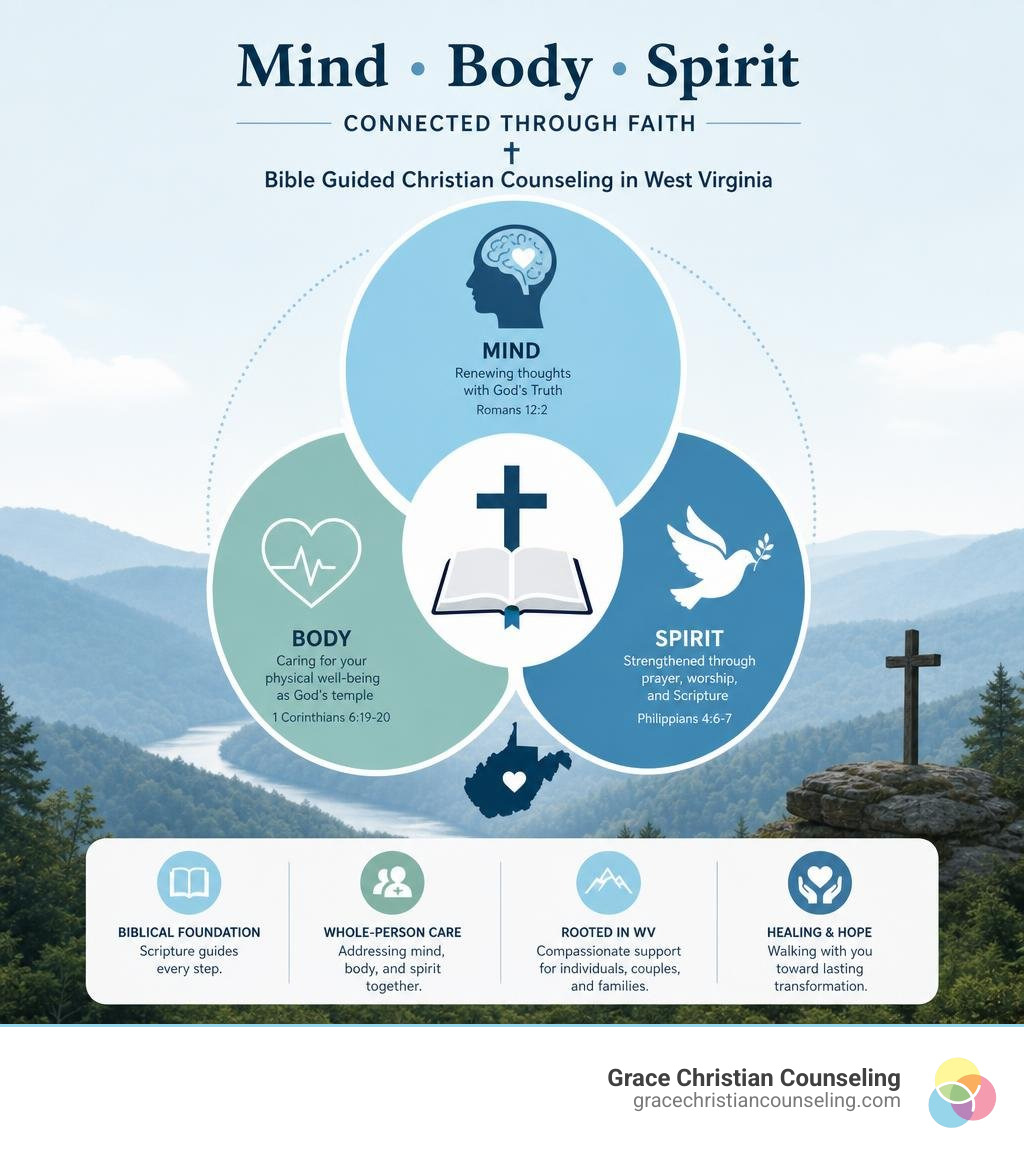 Infographic showing mind-body-spirit connection in Bible guided Christian counseling in West Virginia infographic Infographic showing mind-body-spirit connection in Bible guided Christian counseling in West Virginia infographic
