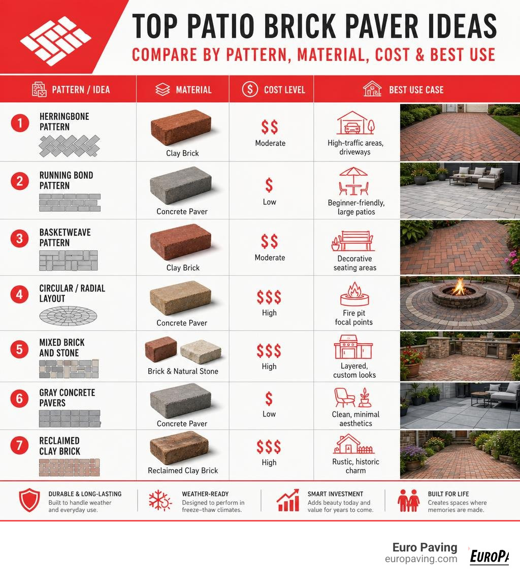 Infographic comparing top patio brick paver ideas by pattern, material, cost, and best use case infographic